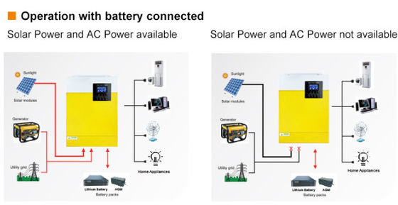 FT3000 Invertitore fuori rete Invertitore solare a onde sinusoidali pure 3KW 110/120VAC con giallo