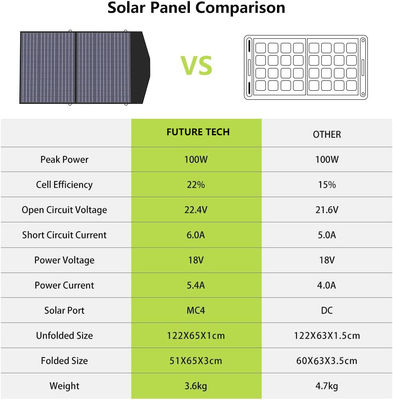 Modulo di pannello solare pieghevole portatile 100W Backpacking ultraleggero